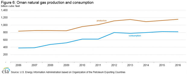 OMAN NATURAL GAS PRODUCTION CONSUMPTION 2006 - 2016