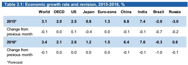 ECONOMIC GROWTH RATE 2015 - 2016