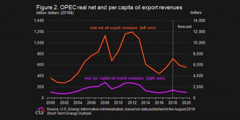 OPEC net export revenues 2000-2020