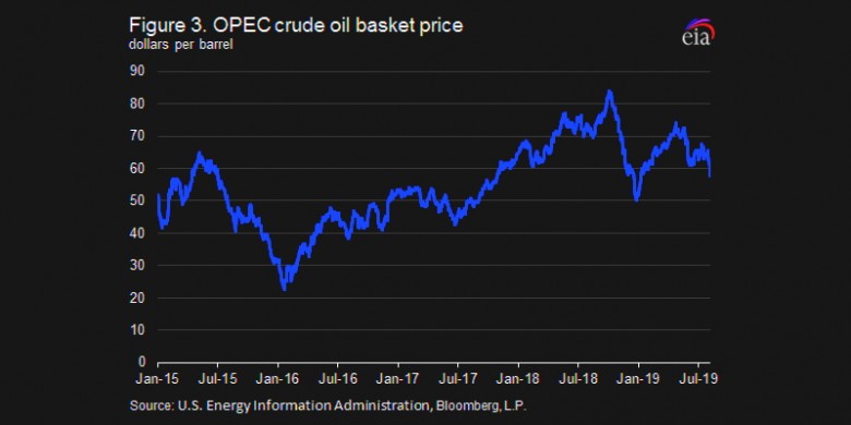 OPEC oil price 2015-2019