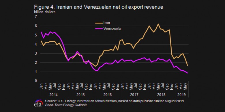 Iran Venezuela net oil export revenue 2014-2019