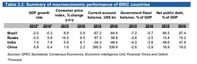 BRIC COUNTRIES ECOMOMY 2015 - 2016