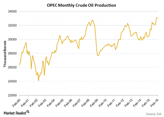 OPEC OIL PRODUCTION 2000 - 2016