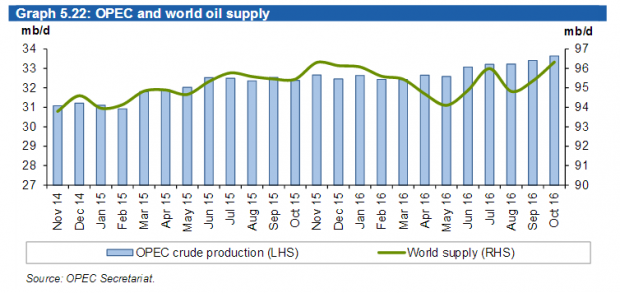 opec oil/petroleum production 2014 - 2-16