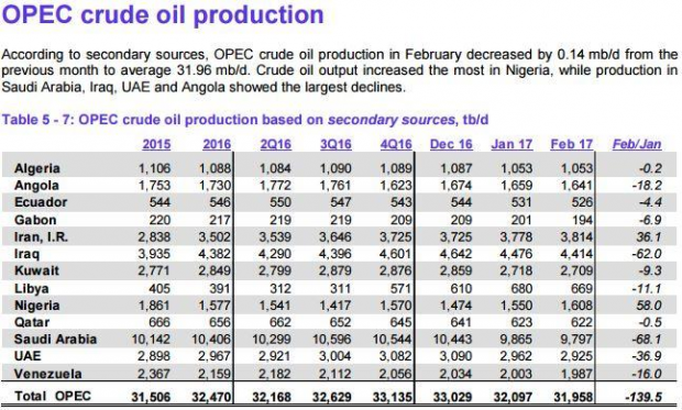 OPEC OIL PRODUCTION 2015 - 2017