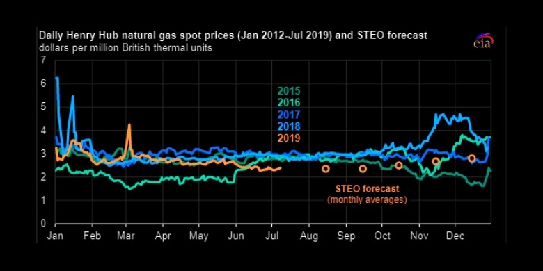 Henry Hub natural gas spot prices 2012 - 2019