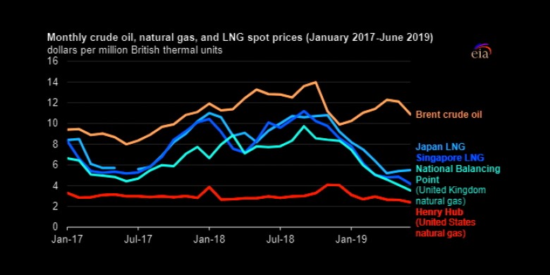 OIL, GAS, LNG SPOT PRICES 2017 - 2019