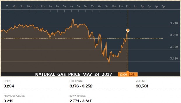 NATURAL GAS PRICE  MAY  24 2017