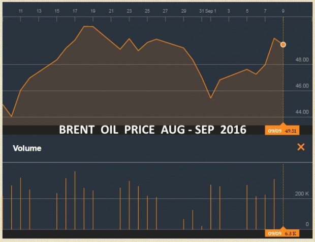 BRENT OIL PRICE AUG - SEP 2016
