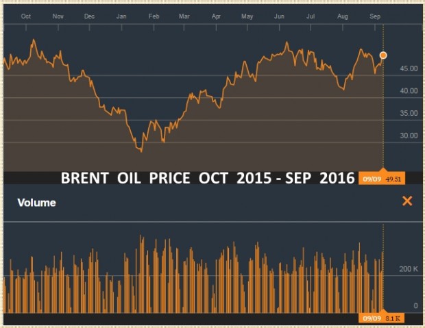 BRENT OIL PRICE OCT 2015 - SEP 2016