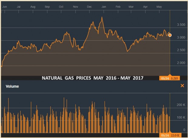 NATURAL GAS PRICES  MAY 2016 - MAY 2017