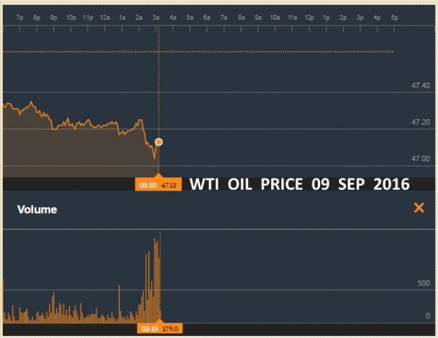 WTI OIL PRICE 09 SEP 2016
