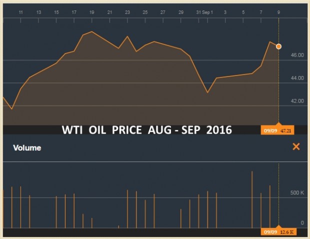 WTI OIL PRICE AUG - SEP 2016
