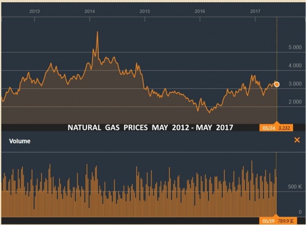 NATURAL GAS  PRICES  MAY 2012 - MAY 2017