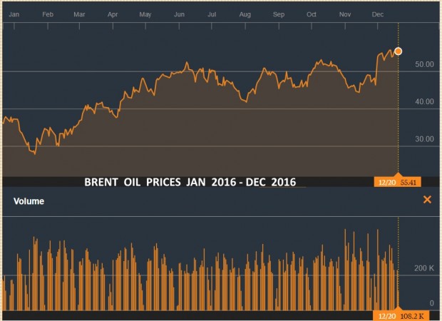 BRENT OIL PRICES JAN 2016 - DEC 2016