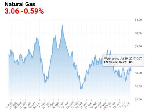 NATURAL GAS PRICES AUG 2016 - JUL 2017