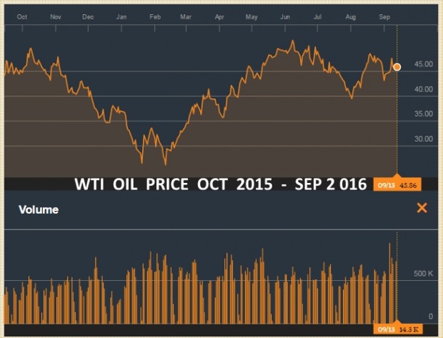 WTI OIL PRICE OCT 2015 - SEP 2016