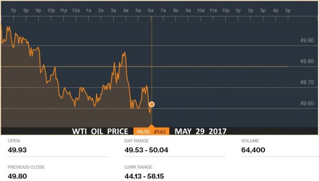 НЕФТЬ WTI ЦЕНА 29 МАЙ 2017