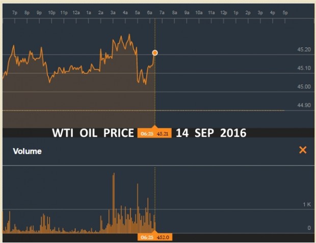WTI OIL PRICE 14 SEP 2016