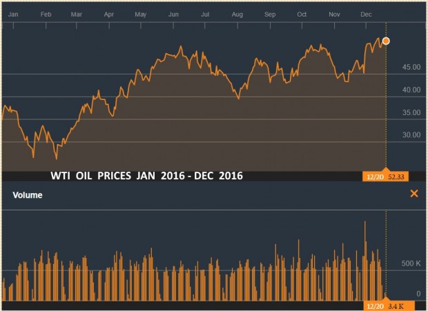 WTI OIL PRICES  JAN 2016 - DEC 2016