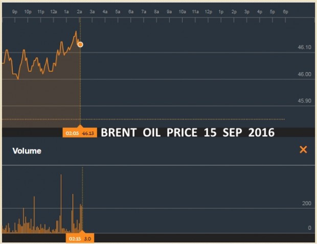 BRENT OIL PRICE 15 SEP 2016