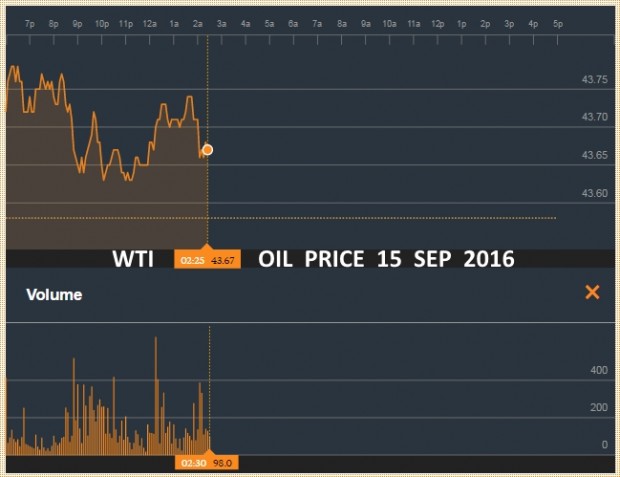 WTI OIL PRICE 15 SEP 2016