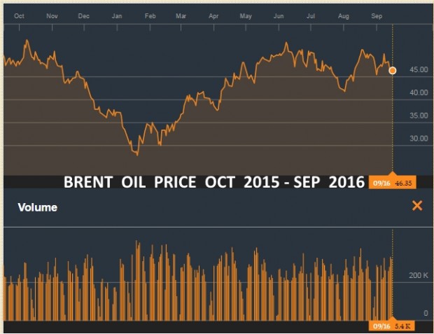 BRENT OIL PRICE OCT 2015 - SEP 2016