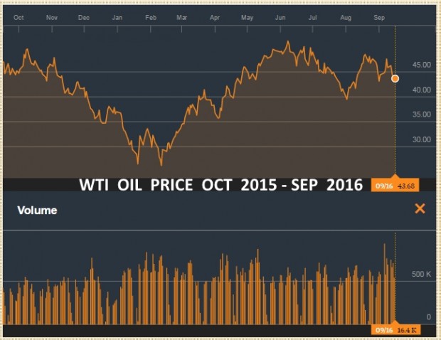 WTI OIL PRICE OCT 2015 - SEP 2016