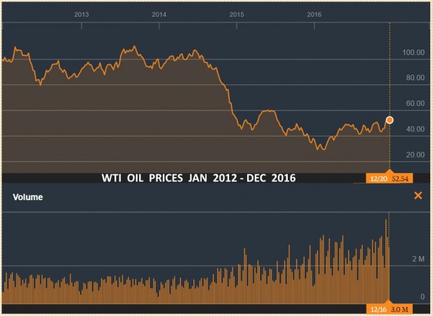 WTI OIL PRICES  JAN 2012 - DEC 2016