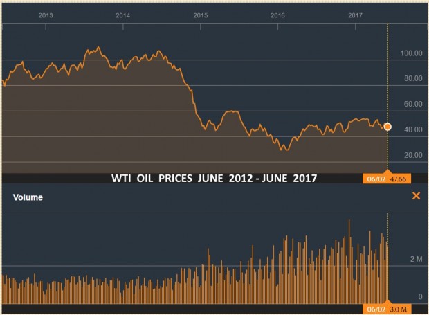 WTI OIL PRICES JUNE 2012 - JUNE 2017