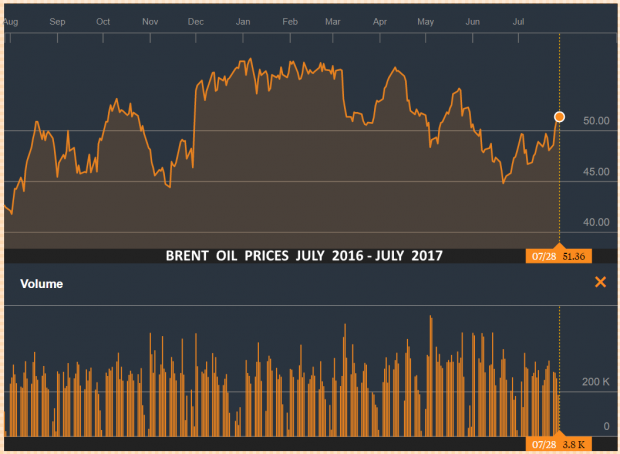 BRENT OIL PRICE JULY 2016 - JULY 2017