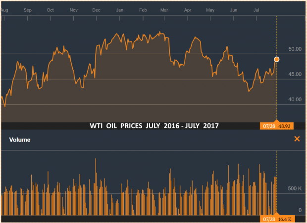 WTI OIL PRICE JULY 2016 - JULY 2017