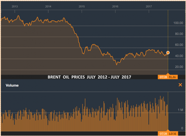 BRENT OIL PRICES JULY 2012 - JULY 2017