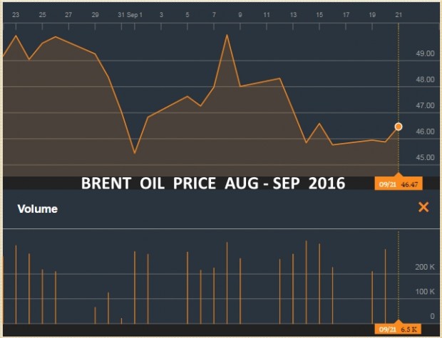 BRENT OIL PRICES AUG - SEP 2016