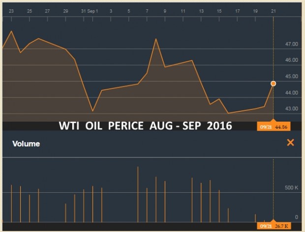 WTI OIL PRICE AUG - SEP 2016