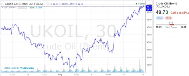 OIL PRICES AUG 2016