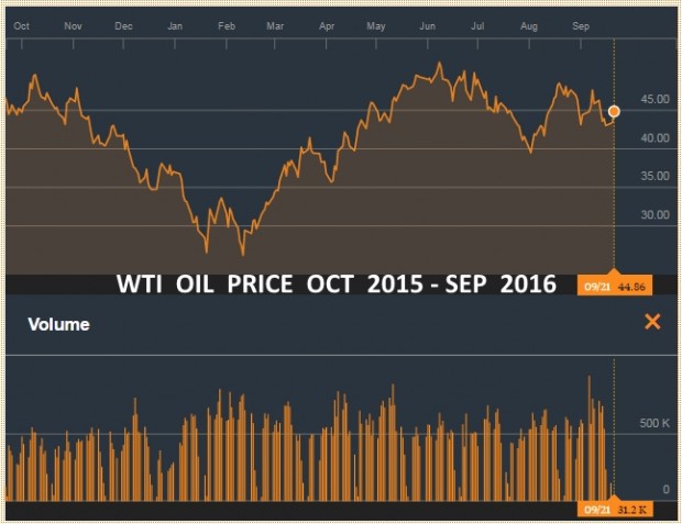 WTI  OIL PRICE OCT 2015 - SEP 2016