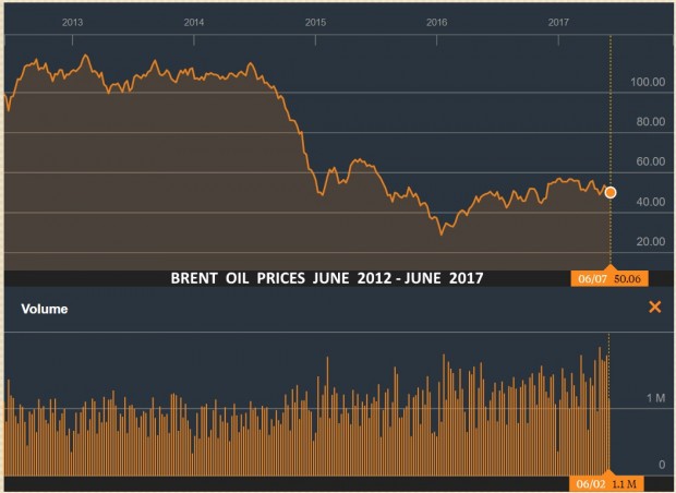 BRENT OIL PRICES JUNE 2012 - JUNE 2017