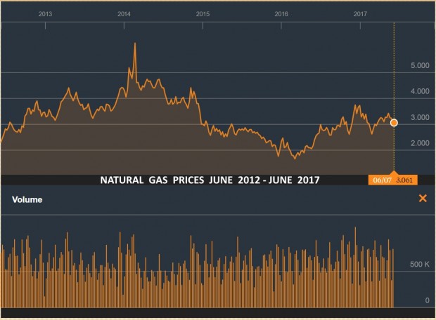 NATURAL GAS PRICES JUNE 2012 - JUNE 2017