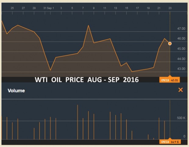 WTI OIL PRICE AUG -  SEP 2016