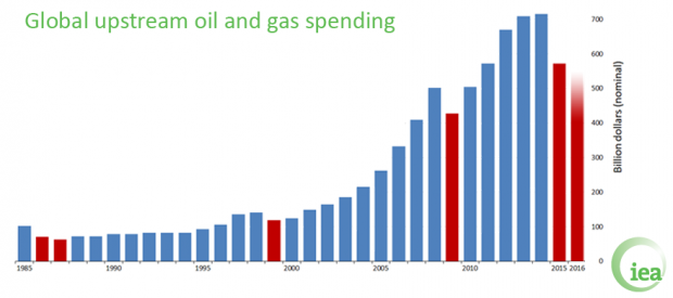 OIL GAS SPENDING 1985 - 2016