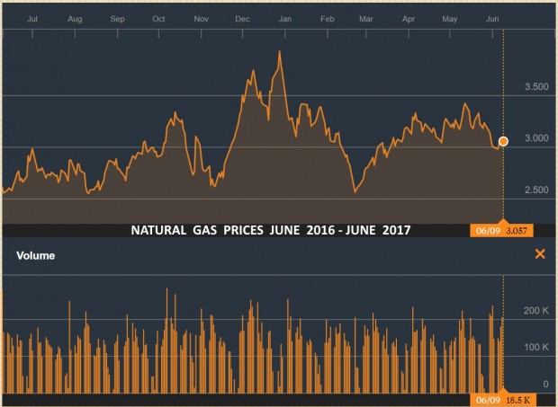 NATURAL GAS PRICES  JUNE 2016 - JUNE 2017