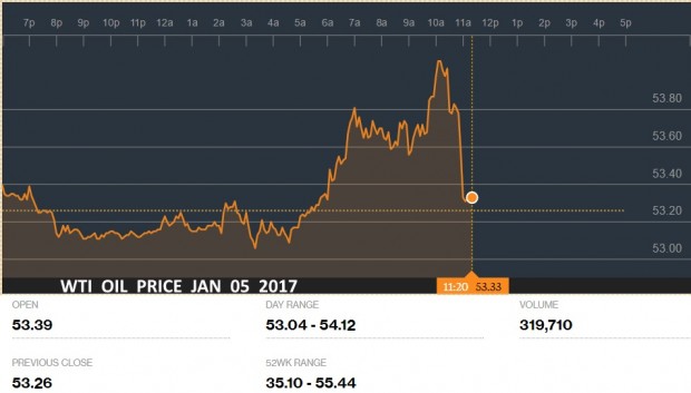 WTI OIL PRICE JAN 05 2017