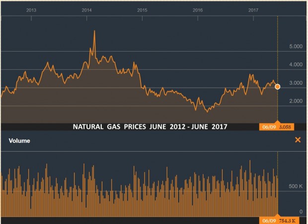 NATURAL GAS PRICES  JUNE 2012 - JUNE 2017