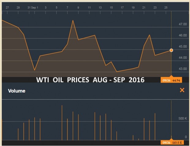 WTI OIL PRICES AUG - SEP 2016