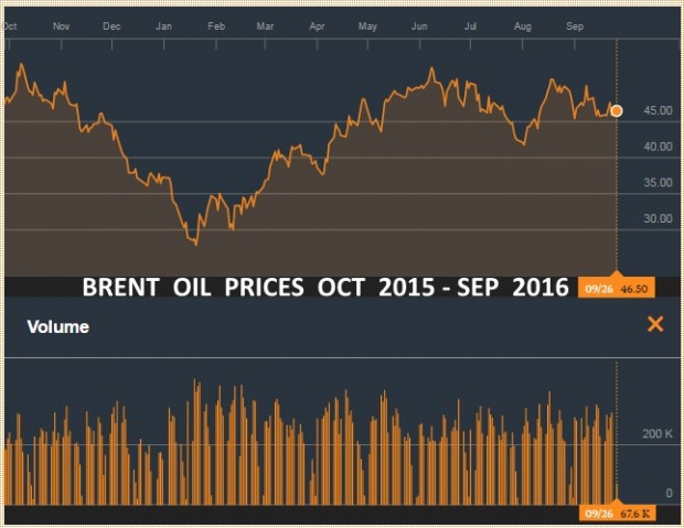 BRENT OIL PRICES OCT 2015 - SEP 2016