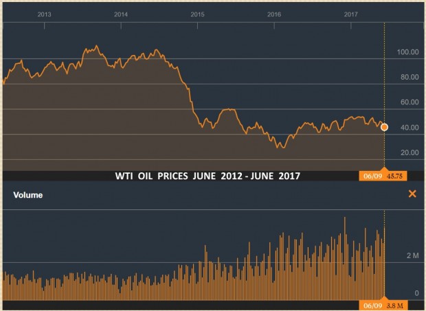 WTI OIL PRICES JUNE 2012 - JUNE 2017