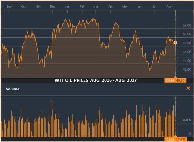 НЕФТЬ WTI ЦЕНА АВГУСТ 2016 - АВГУСТ 2017