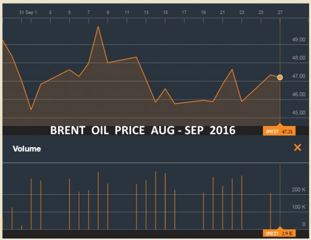 BRENT OIL PRICE AUG - SEP 2016