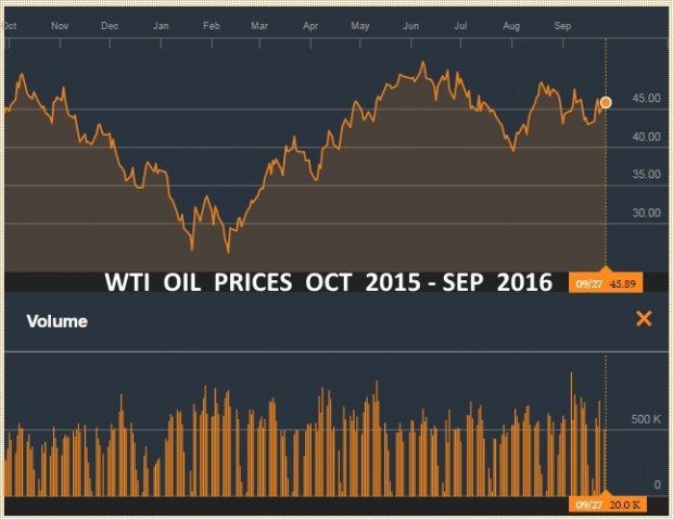 WTI OIL PRICES OCT 2015 - SEP 2016